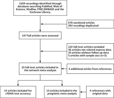 The Prognostic Value of Plasma Cell-Free DNA Concentration in the Prostate Cancer: A Systematic Review and Meta-Analysis